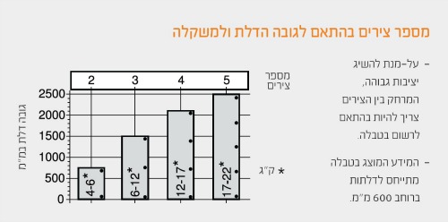 טבלת תכנון מספר צירים לארון מזווה